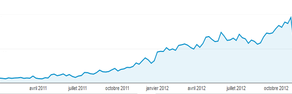 statistiques 2011-2012