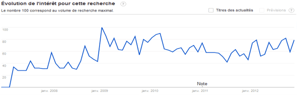 Google Trends Dropshipping